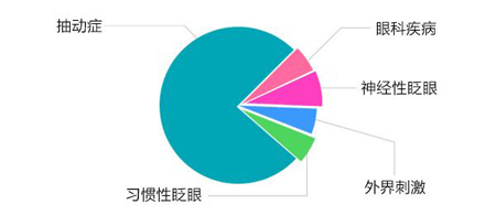 择思达斯——孩子抽动症有什么症状表现 